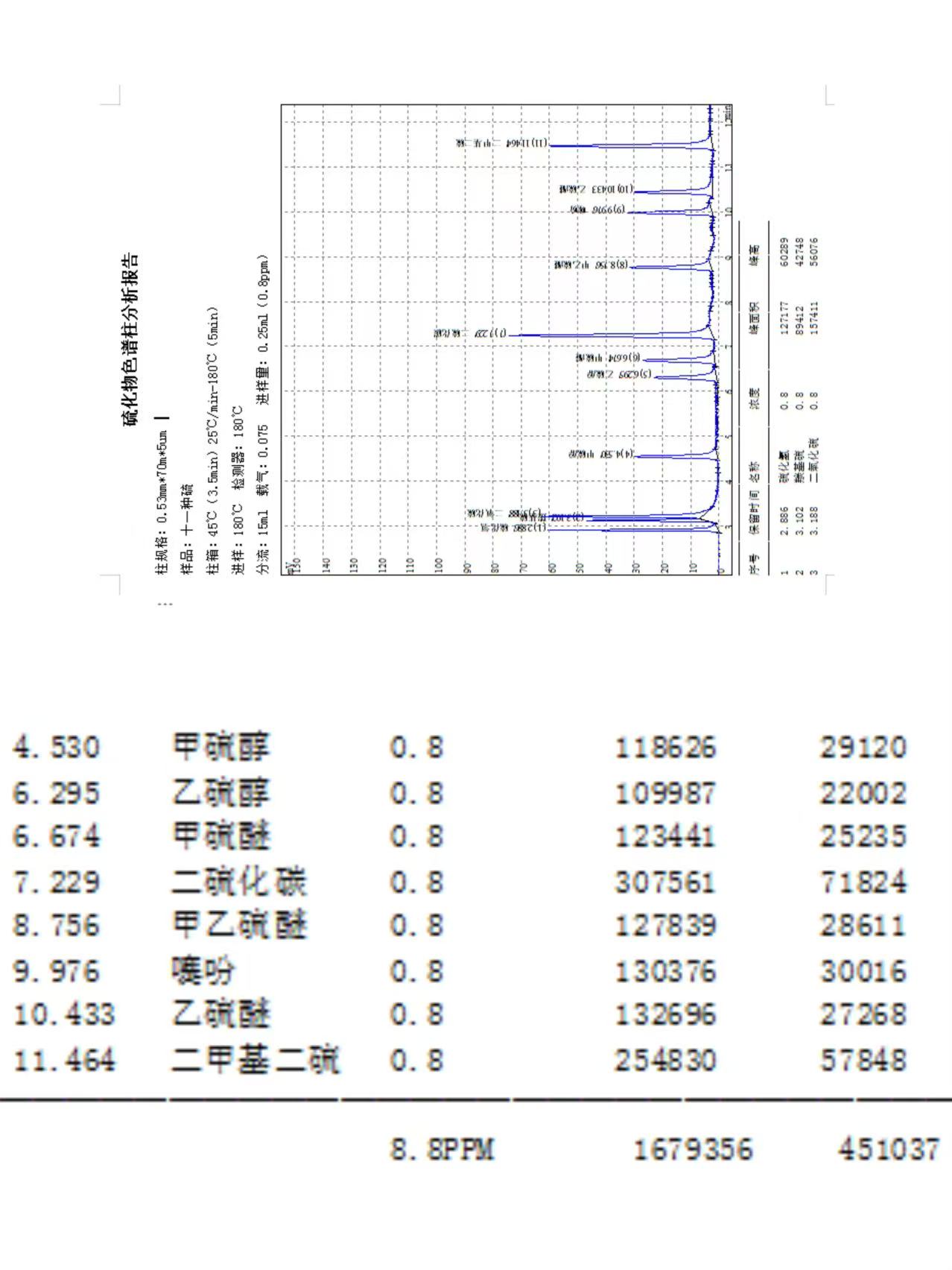 11种硫化物分析报告
