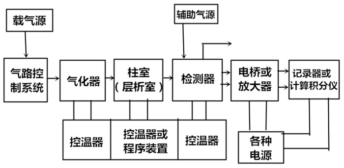 气相色谱仪流程和部件图